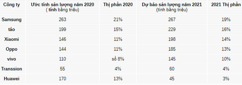 Doanh số smartphone toàn cầu giảm mạnh trong năm 2020 ảnh 1