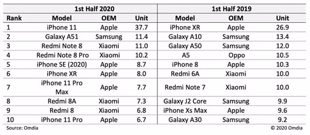 iPhone 11 là smartphone bán chạy nhất thế giới nửa đầu năm 2020 ảnh 1