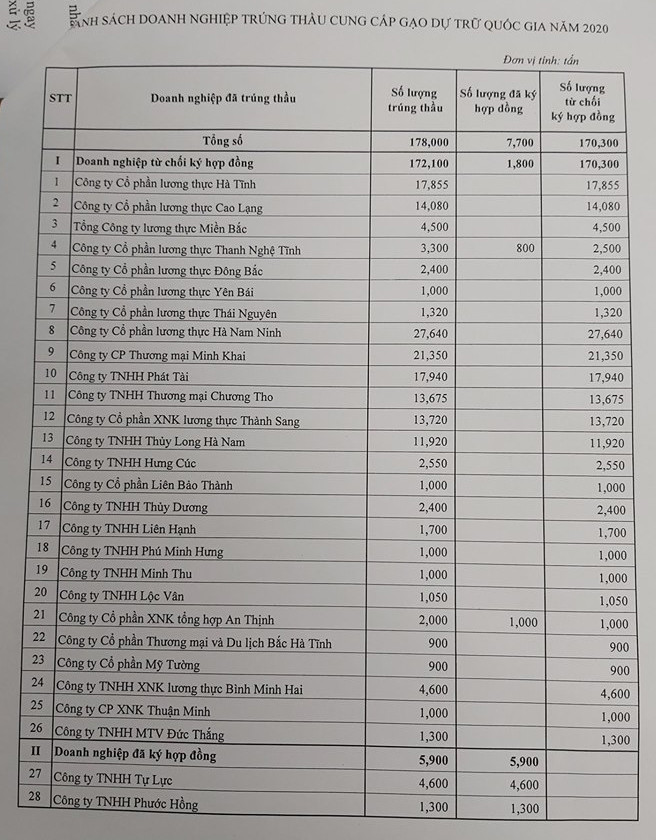 Tạm đình chỉ công tác 7 cục trưởng liên quan đến dự trữ gạo quốc gia ảnh 1