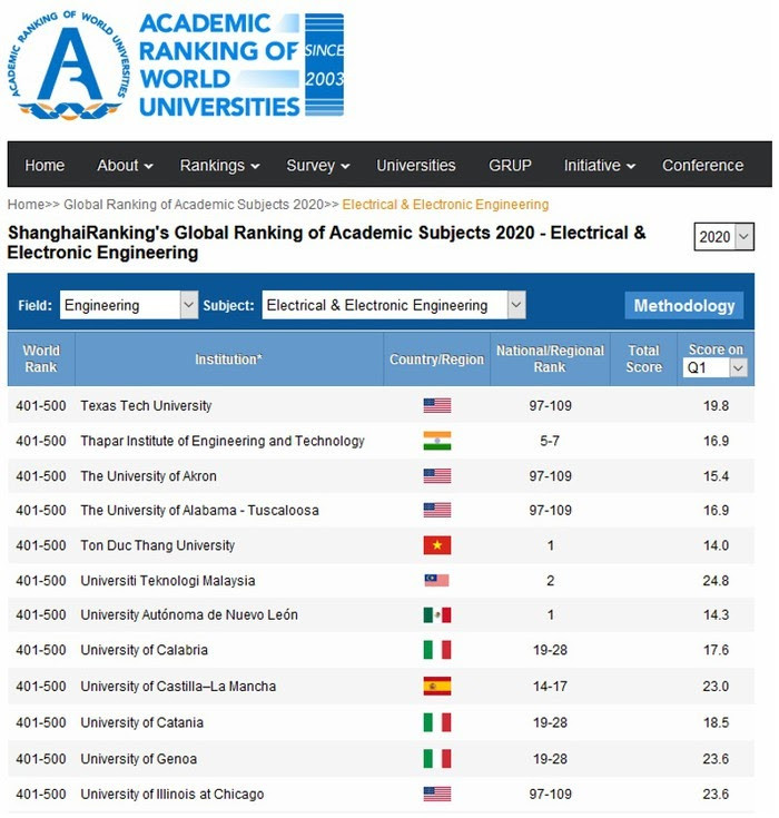 Hóa ra trường Việt Nam duy nhất lọt Top 800 đại học tốt nhất thế giới vì những yếu tố này ảnh 3