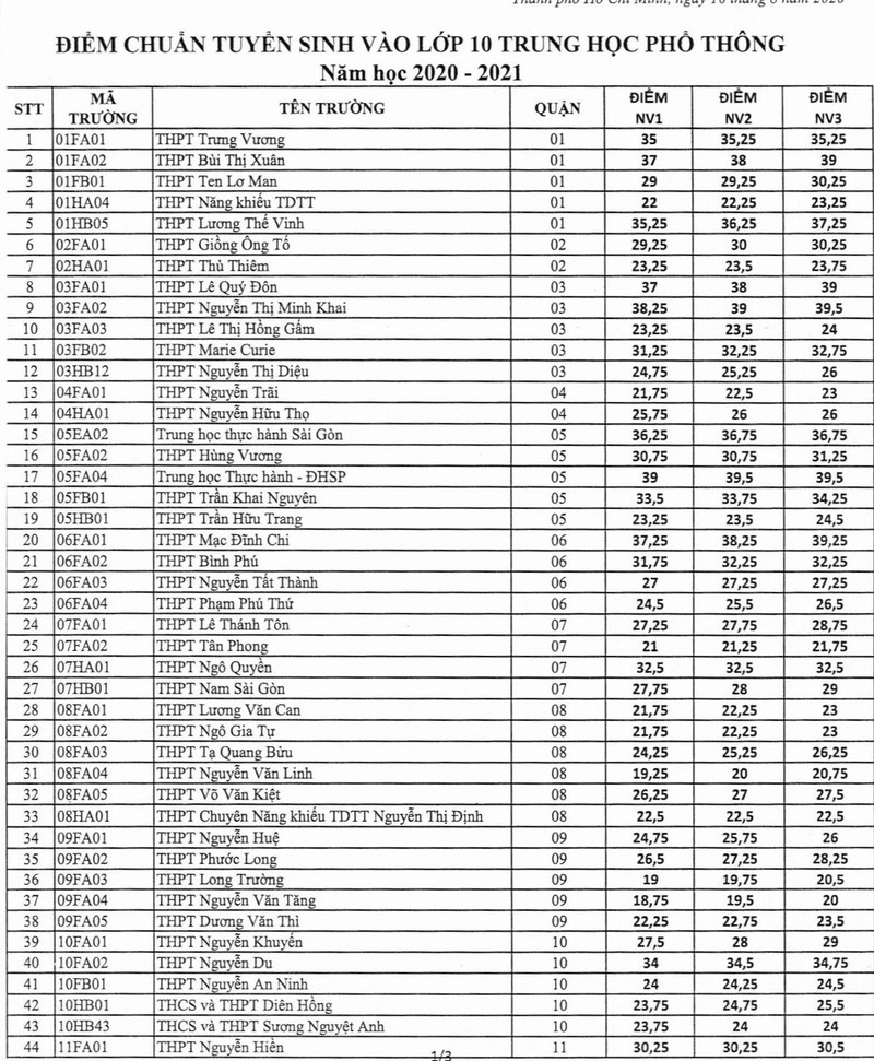 Điểm chuẩn lớp 10 TP.HCM năm 2020: Tăng mạnh 2-3 điểm ở các trường tốp đầu so với mọi năm ảnh 2