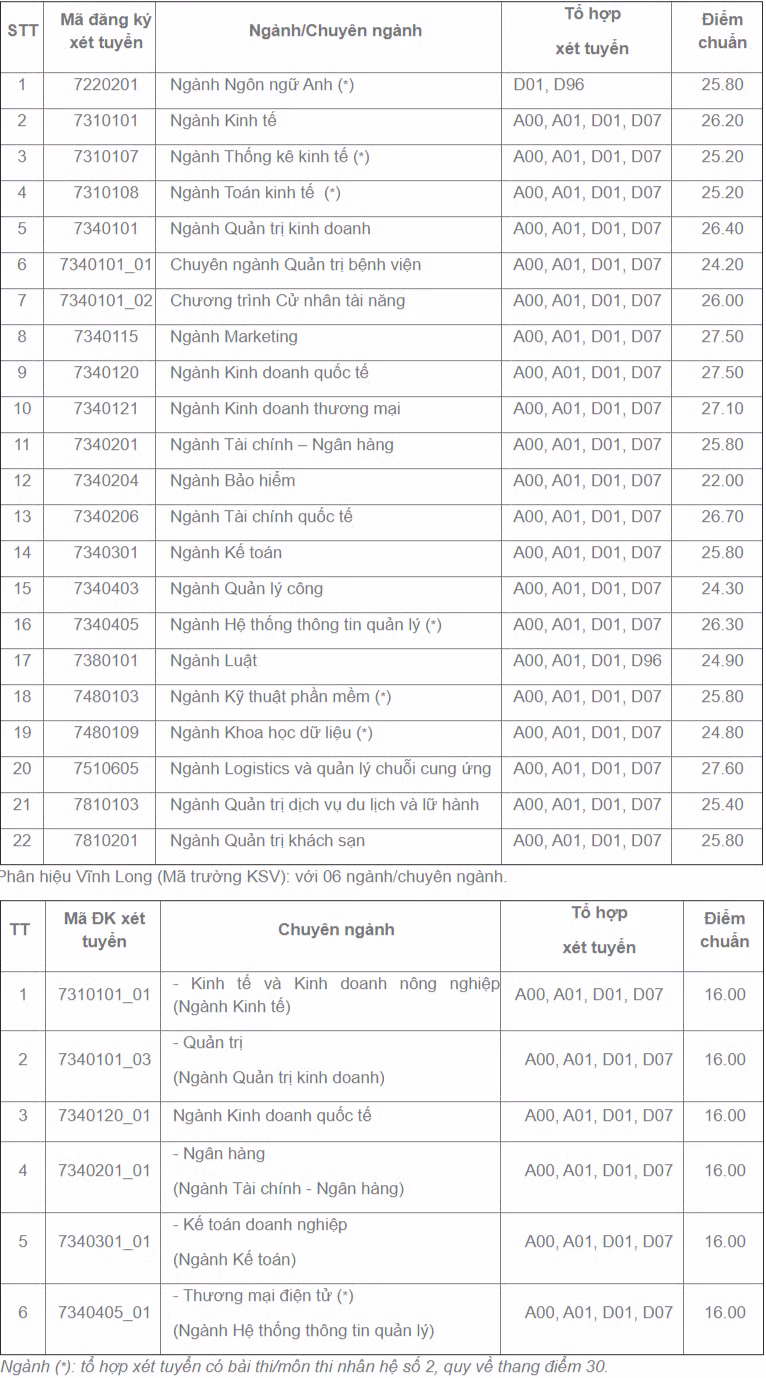 Đại học Kinh tế TP.HCM công bố điểm, ngành Logistics tạo kỉ lục điểm chuẩn chưa từng có ảnh 1