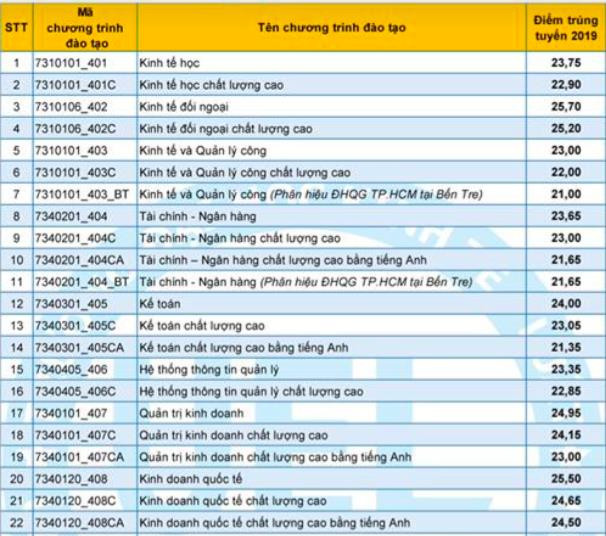 Điểm chuẩn ĐH Kinh tế - Luật (TP.HCM): Thấp nhất 23 điểm, cao nhất 9,15 điểm/ môn ảnh 3
