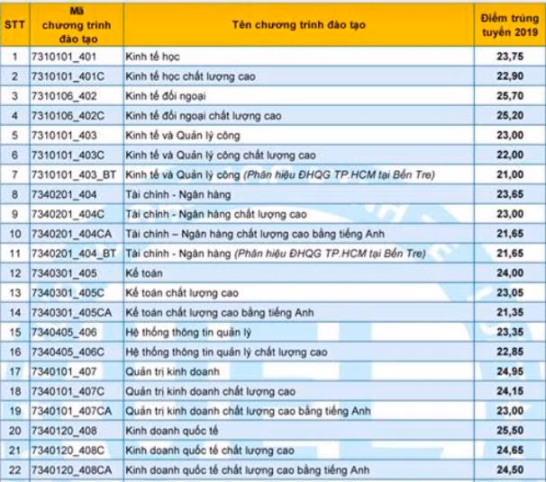 Điểm chuẩn ĐH Kinh tế - Luật (TP.HCM): Thấp nhất 23 điểm, cao nhất 9,15 điểm/ môn ảnh 3