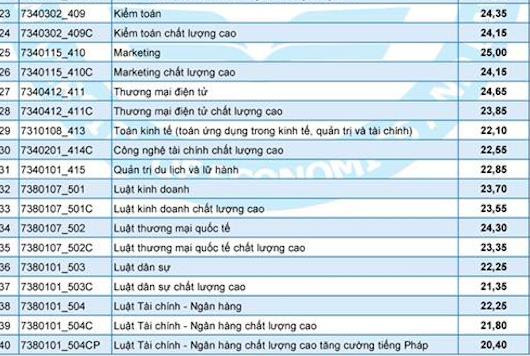Điểm chuẩn ĐH Kinh tế - Luật (TP.HCM): Thấp nhất 23 điểm, cao nhất 9,15 điểm/ môn ảnh 4