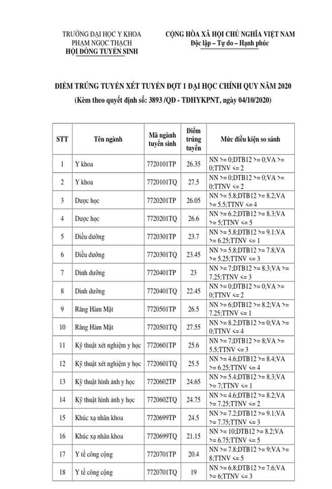 Xứng danh “trường người ta”, điểm chuẩn Đại học Y Phạm Ngọc Thạch (TP.HCM): 9,1 điểm/ môn ảnh 1