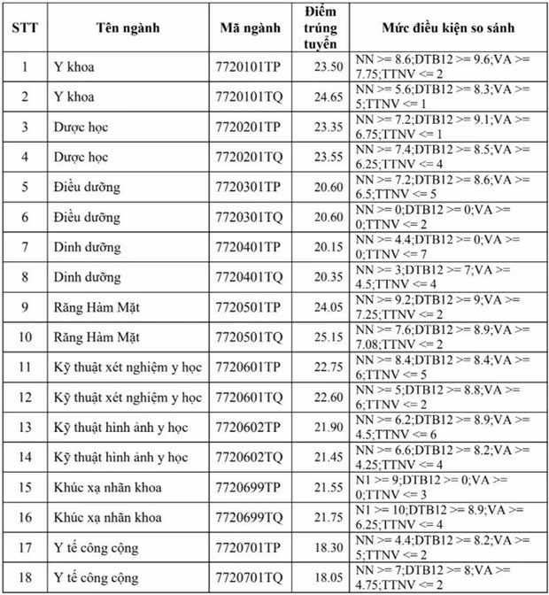 Xứng danh “trường người ta”, điểm chuẩn Đại học Y Phạm Ngọc Thạch (TP.HCM): 9,1 điểm/ môn ảnh 2