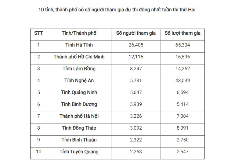 Giải Nhất tuần 2 cuộc thi tìm hiểu truyền thống ngành Tuyên giáo ảnh 2
