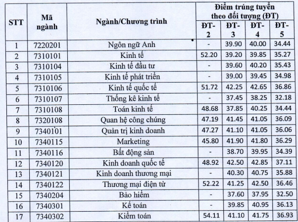 Trường ĐH Kinh tế Quốc dân công bố điểm chuẩn theo phương thức xét tuyển ảnh 1