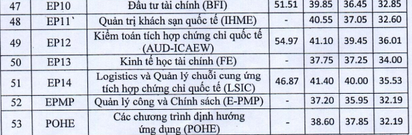 Trường ĐH Kinh tế Quốc dân công bố điểm chuẩn theo phương thức xét tuyển ảnh 4