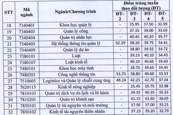 Trường ĐH Kinh tế Quốc dân công bố điểm chuẩn theo phương thức xét tuyển ảnh 2