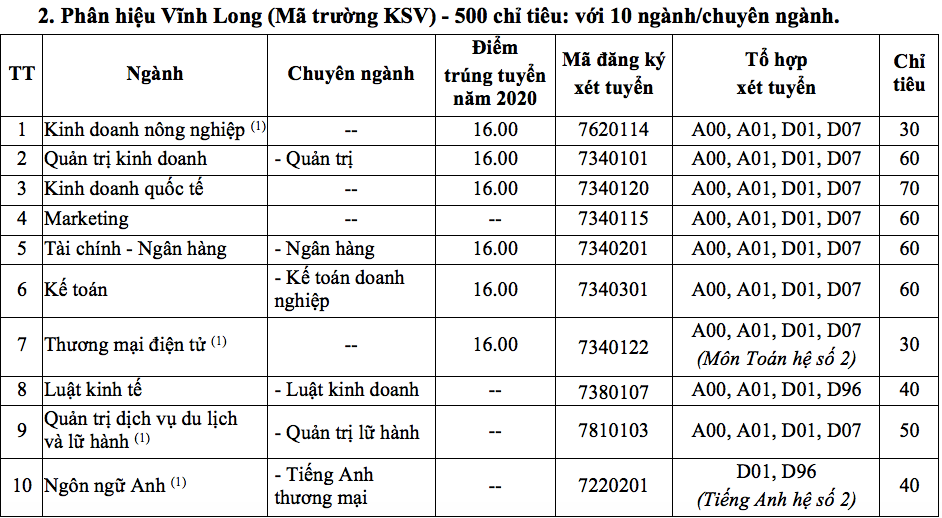 Trường ĐH Kinh tế TP. HCM tuyển 6.350 chỉ tiêu ở năm 2021 ảnh 1