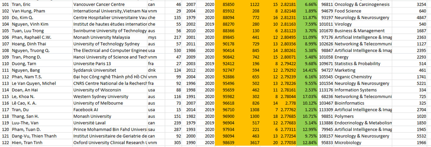 Các nhà khoa học Việt Nam trong top 100.000 có ảnh hưởng nhất thế giới 2020 ảnh 4