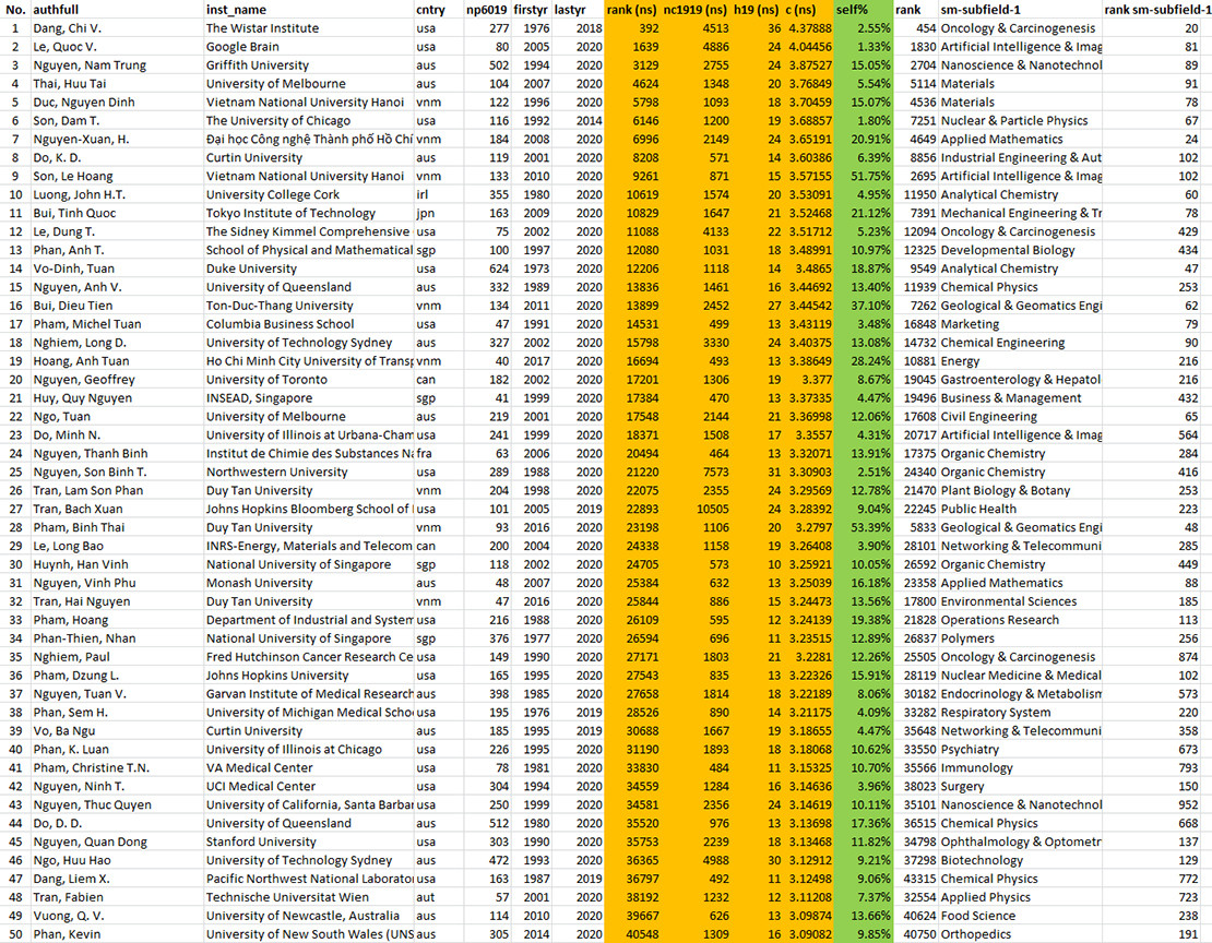 Các nhà khoa học Việt Nam trong top 100.000 có ảnh hưởng nhất thế giới 2020 ảnh 2