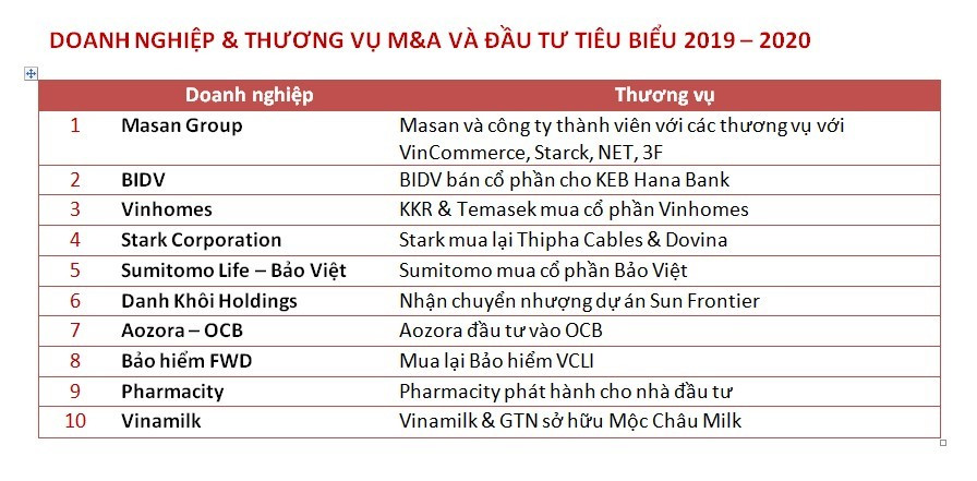 Masan Group được vinh danh Top 10 Thương vụ đầu tư và M&A tiêu biểu năm 2019-2020 ảnh 1