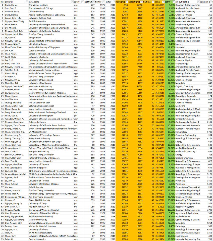 Các nhà khoa học Việt Nam trong top 100.000 có ảnh hưởng nhất thế giới 2020 ảnh 1