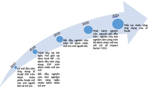 Vinmec công bố nghiên cứu đột phá về giảm đau trong mổ tim hở trẻ em ảnh 3