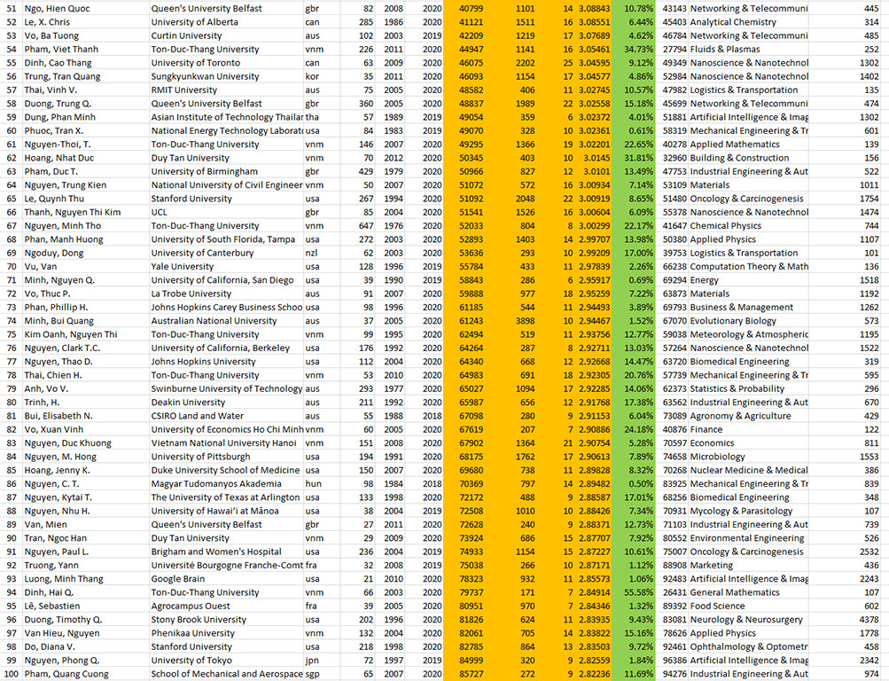 Các nhà khoa học Việt Nam trong top 100.000 có ảnh hưởng nhất thế giới 2020 ảnh 3
