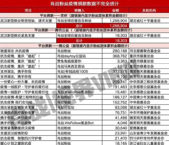 Tiêu Chiến quyên góp 4,42 triệu CNY chống dịch và tưởng nhớ các anh hùng đã hi sinh ảnh 2