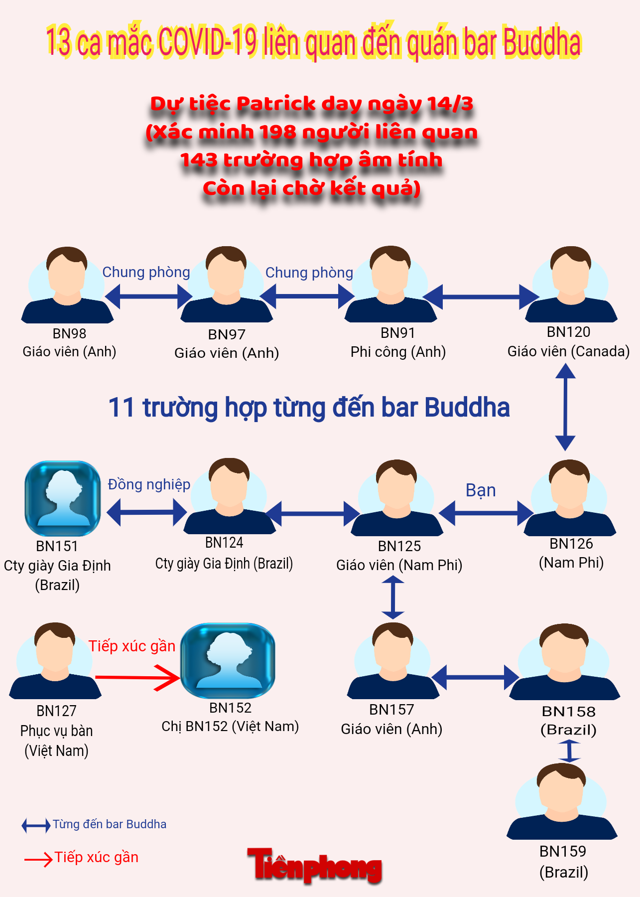 Lây nhiễm ở quán bar Buddha tính đến ngày 30/3. Đồ họa Văn Minh