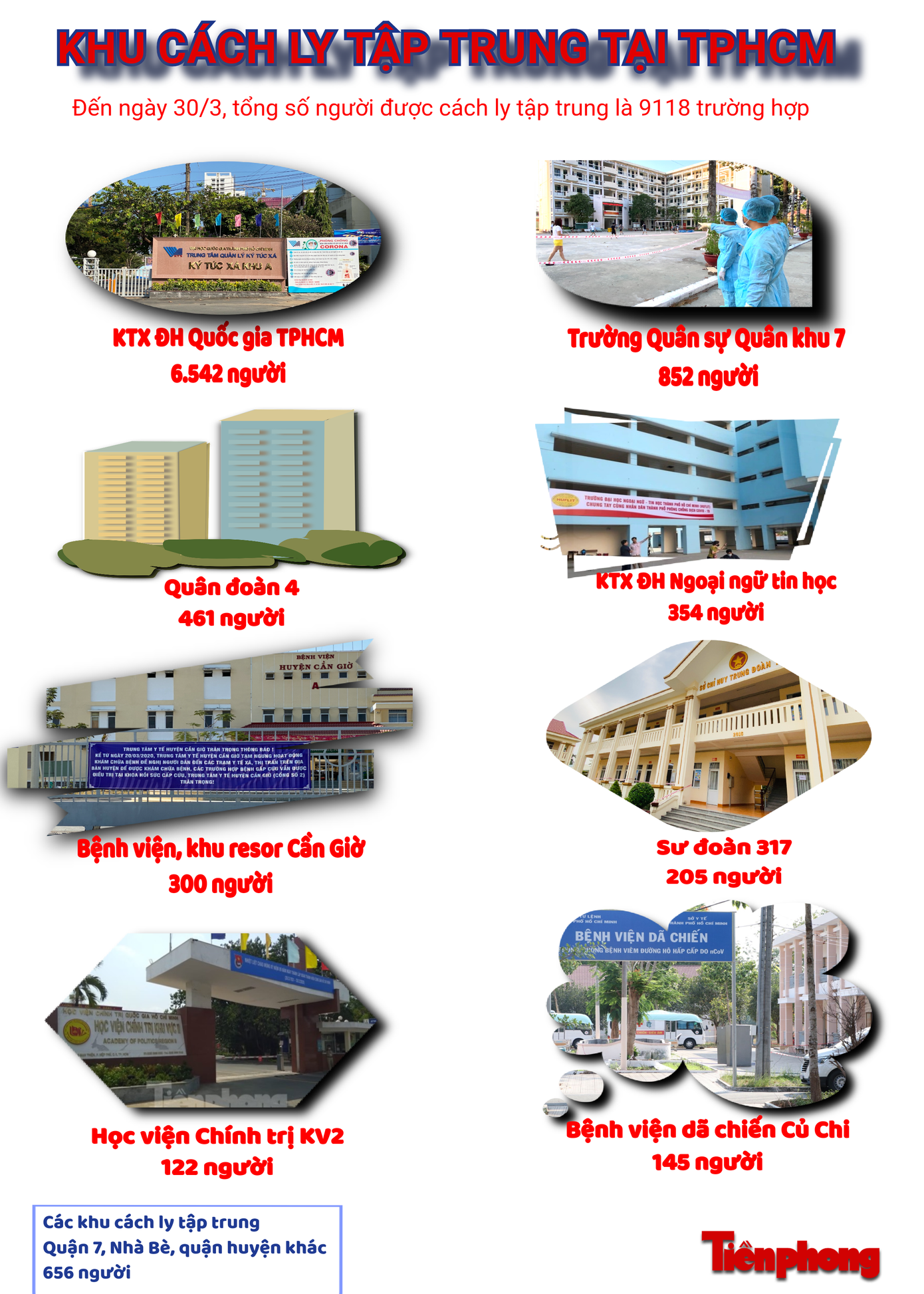 Tính đến ngày 30/3, toàn TPHCM có gần 10.000 người đang được cách ly. Đồ họa Văn Minh