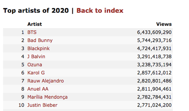 K-ICM gây xôn xao khi vượt Sơn Tùng M-TP và sao quốc tế về lượt view YouTube năm 2020 ảnh 1