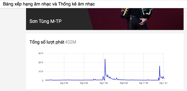 K-ICM gây xôn xao khi vượt Sơn Tùng M-TP và sao quốc tế về lượt view YouTube năm 2020 ảnh 3