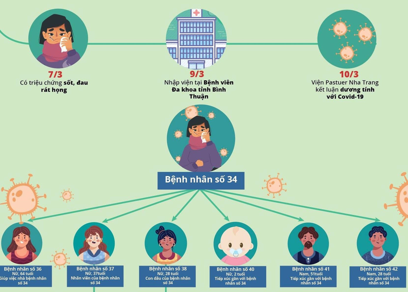 Bình Thuận: Khẩn cấp chặn đà lây lan ảnh 3 Bình Thuận: Khẩn cấp chặn đà lây lan ảnh 3