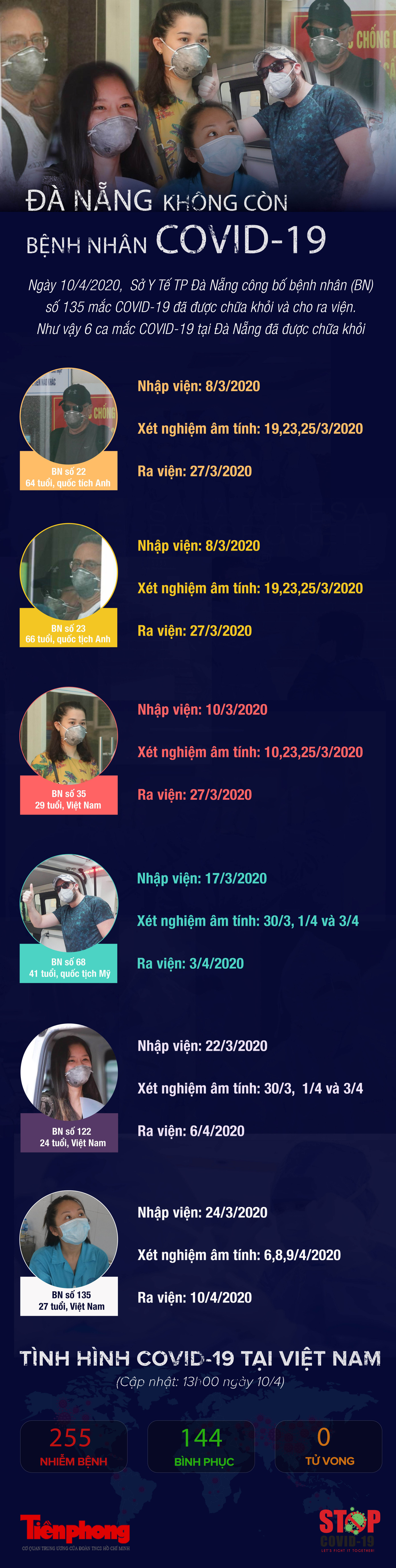 Đà Nẵng không còn bệnh nhân mắc COVID-19 ảnh 1