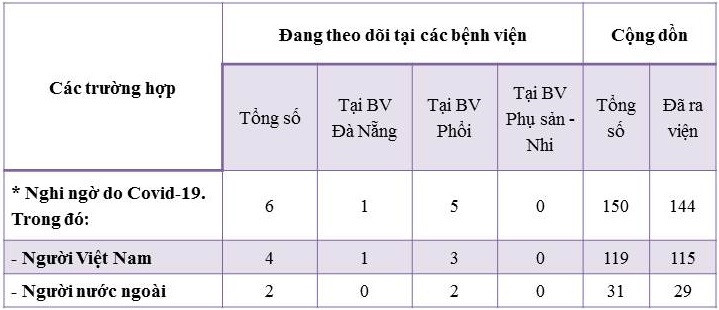 Thêm 3 trường hợp nghi nhiễm Covid-19 nhập viện ở Đà Nẵng ảnh 1