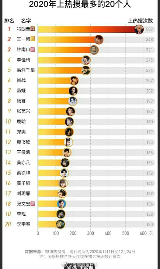 Không phải Tiêu Chiến hay Vương Nhất Bác, “lưu lượng” hot nhất 2020 là một cái tên gây sốc ảnh 2