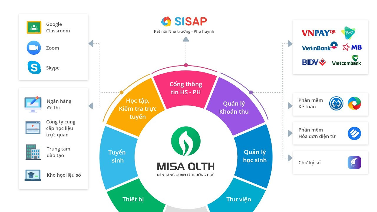 Nền tảng MISA QLTH giúp gì cho nhà trường, phụ huynh và học sinh? ảnh 1
