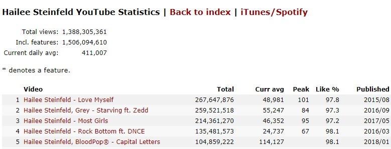 Ngôi sao “Pitch Perfect” Hailee Steinfeld vượt qua mốc 1 tỷ lượt stream YouTube ảnh 3