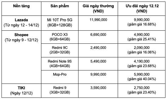 Ưu đãi lên đến 40% từ các sản phẩm Xiaomi nhân dịp mua sắm cuối năm 12.12 ảnh 4