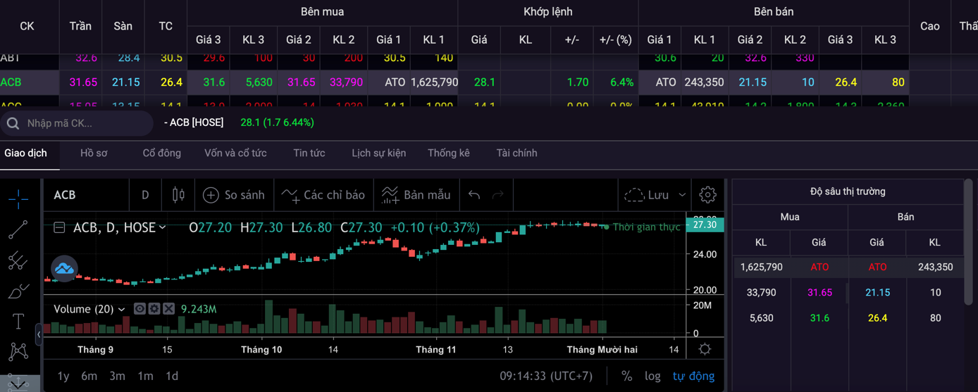 Chào sàn HOSE, ACB bùng nổ khớp lệnh hơn 21 triệu đơn vị ảnh 1