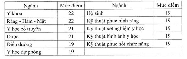 Có nhiều ngành ngang điểm, sinh viên Sư Phạm vẫn được nhận trợ cấp dù học phí khối Y tăng ảnh 2