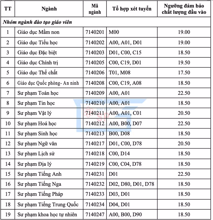 Có nhiều ngành ngang điểm, sinh viên Sư Phạm vẫn được nhận trợ cấp dù học phí khối Y tăng ảnh 1