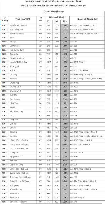Thi vào lớp 10 ở Hà Nội: “Né” trường có tỷ lệ chọi cao, teen lưu ý gì khi đổi nguyện vọng? ảnh 1