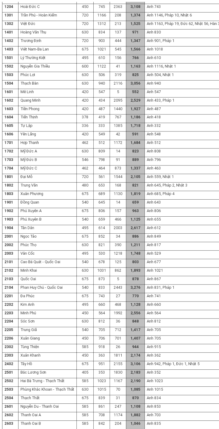 Thi vào lớp 10 ở Hà Nội: “Né” trường có tỷ lệ chọi cao, teen lưu ý gì khi đổi nguyện vọng? ảnh 2