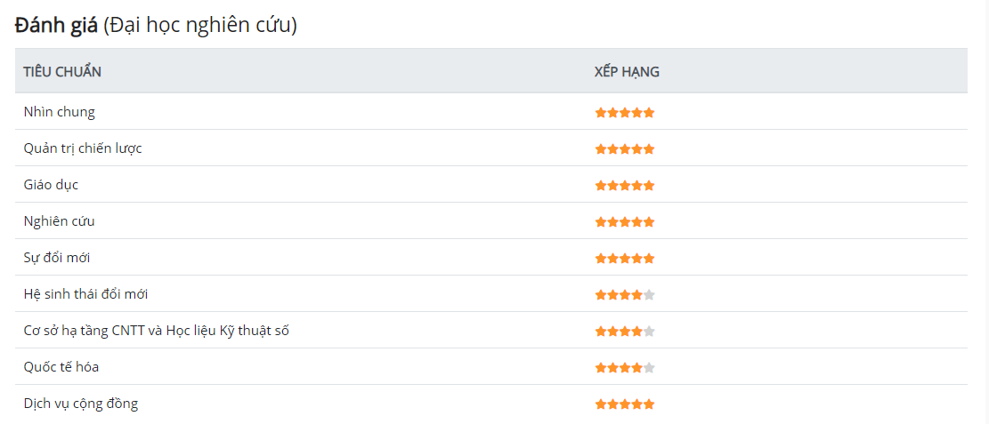 Từ giờ, bạn có thể tra cứu về 30 trường Đại học này trong bảng xếp hạng “made-in-Vietnam“! ảnh 2