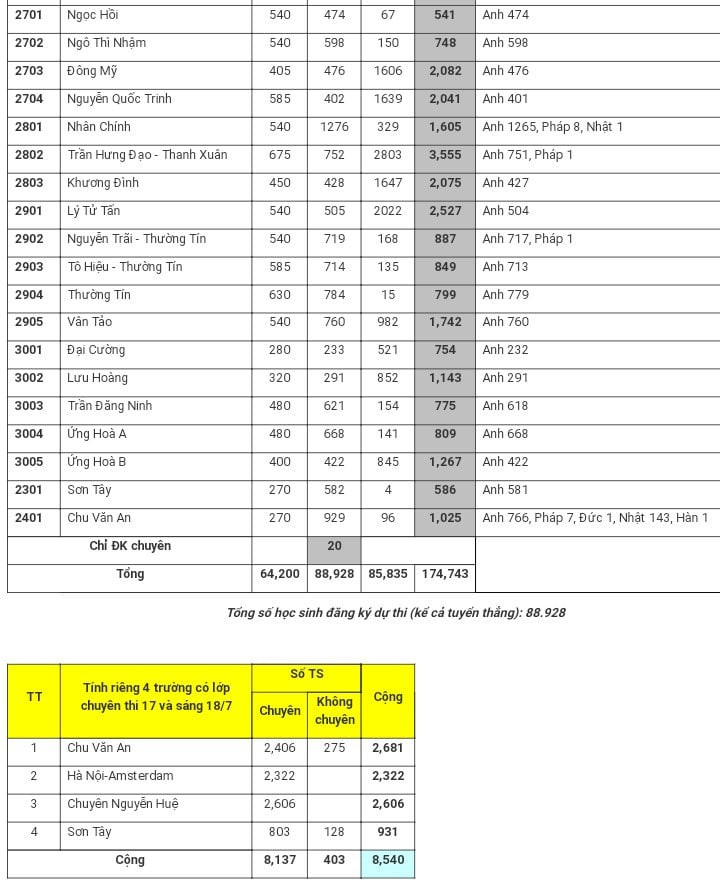 Thi vào lớp 10 ở Hà Nội: “Né” trường có tỷ lệ chọi cao, teen lưu ý gì khi đổi nguyện vọng? ảnh 3