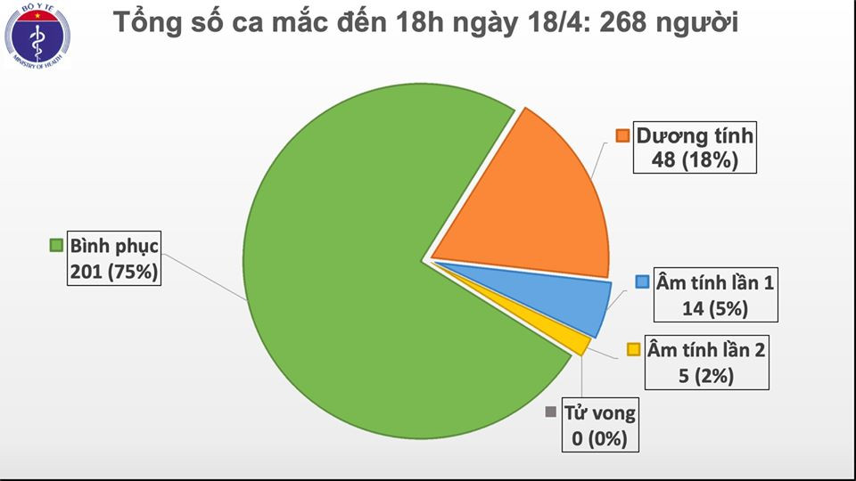 Hiện tại chỉ còn 48 ca vẫn chưa có xét nghiệm âm tính với COVID-19. Trạm tin nóng: ĐH Ngoại thương, ĐH Quốc gia Hà Nội công bố phương thức tuyển sinh ảnh 2