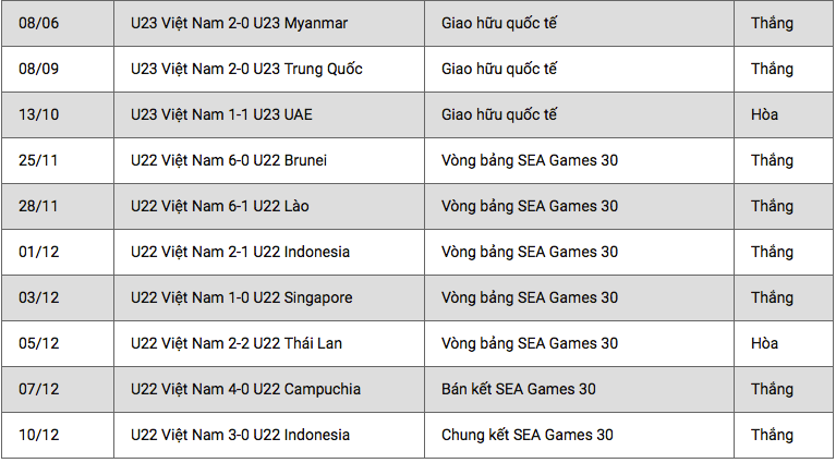 Thống kê bất ngờ của U23 Việt Nam trước thềm giải châu Á ảnh 2
