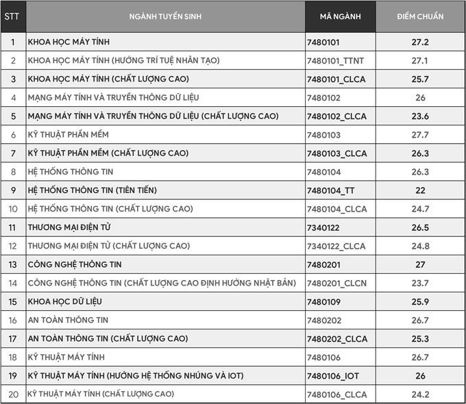 Điểm chuẩn ĐH Công nghệ thông tin - ĐH Quốc gia TP.HCM: Ngành cao nhất lên đến 27,7 điểm ảnh 1