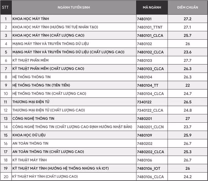Điểm chuẩn ĐH Công nghệ thông tin - ĐH Quốc gia TP.HCM: Ngành cao nhất lên đến 27,7 điểm ảnh 1