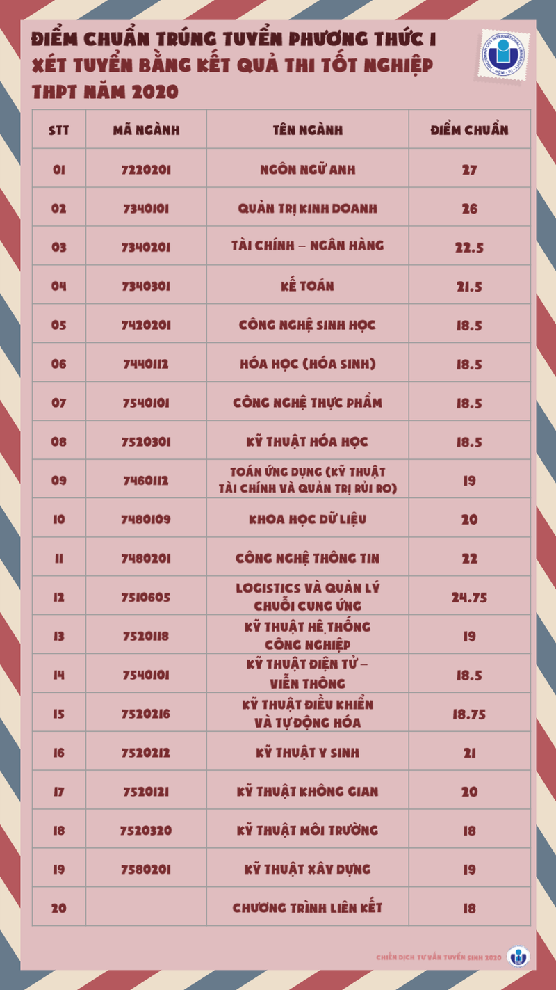 Đại học Quốc Tế - Đại học Quốc gia TP.HCM: Điểm chuẩn ngành Ngôn ngữ Anh lên đến 27 điểm ảnh 1