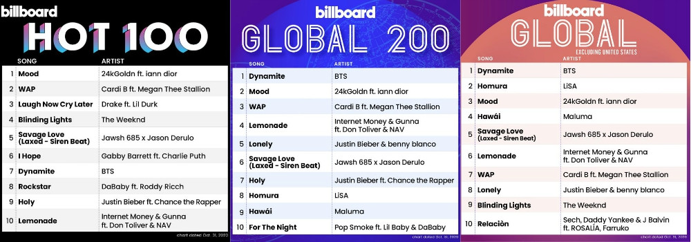 Album phát hành cách đây 6 năm của BTS bỗng dưng lọt vào vị trí 12 của BXH Billboard 200 ảnh 3