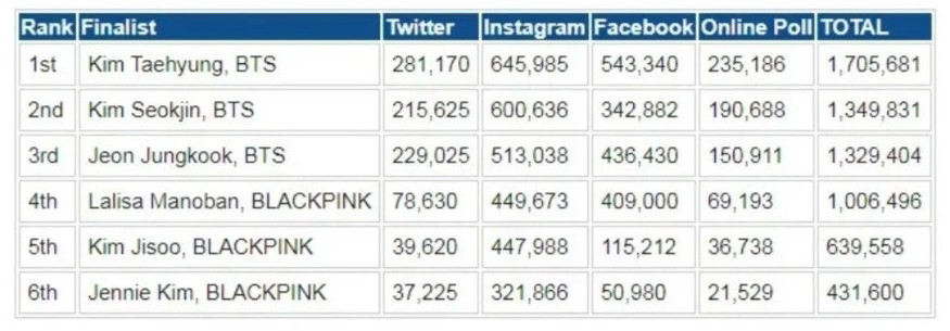 BTS, BLACKPINK chia sẻ Top 6 “Gương mặt đẹp nhất thế giới”, vị trí #1 gọi tên idol này ảnh 7