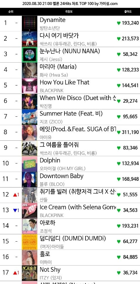 Vì sao “Ice Cream” (BLACKPINK) chưa có được thứ hạng cao tại các BXH âm nhạc của Hàn? ảnh 1