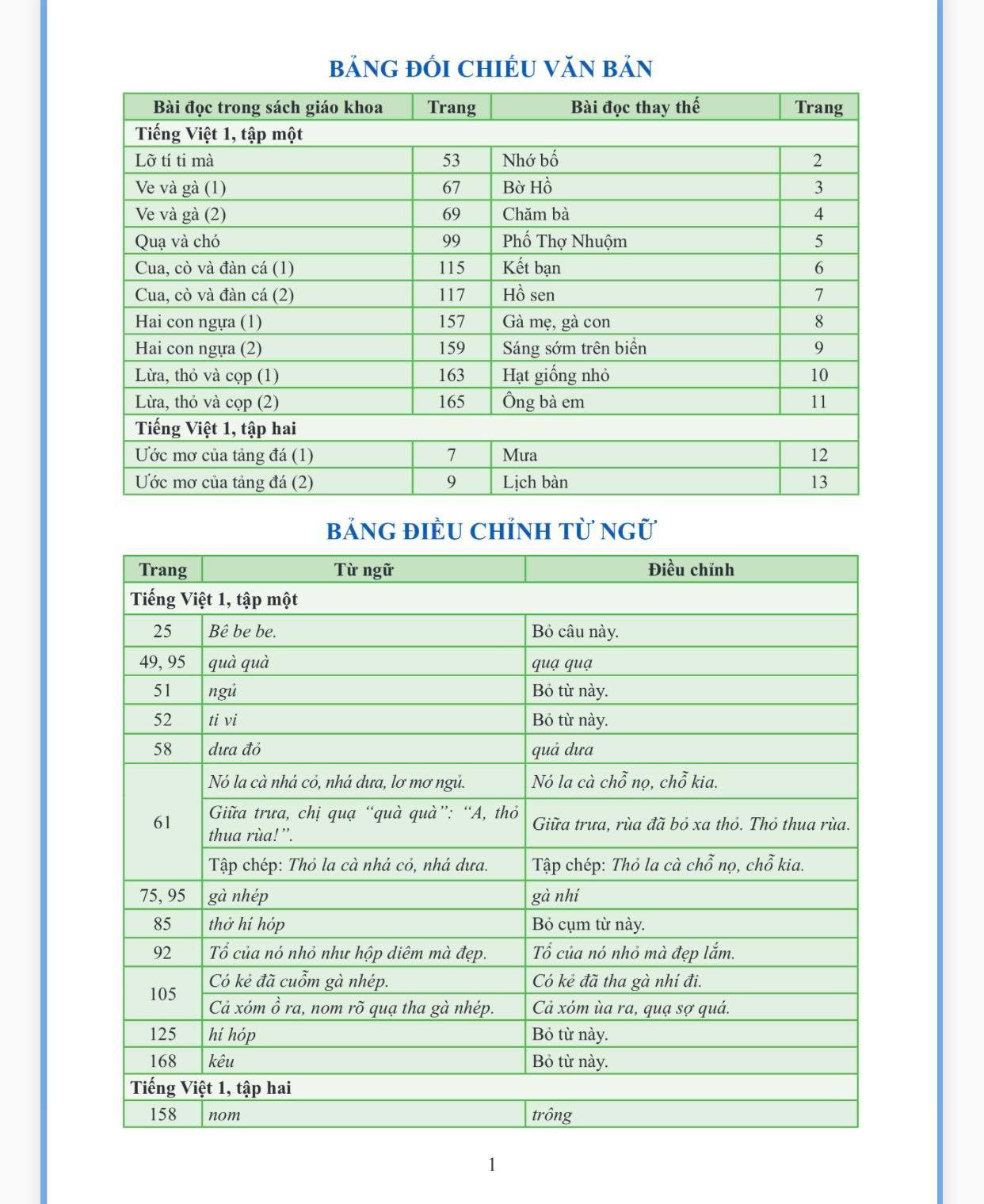 Bộ GD&ĐT phê duyệt phương án điều chỉnh ngữ liệu SGK Tiếng Việt 1 Cánh Diều ảnh 1